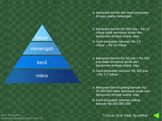 Kawi Boedisetio
telebiro.bandung0@clubmember.org
besar
menengah
kecil
mikro
a. kekayaan bersih paling banyak Rp
50.000.000 tidak termasuk tanah dan
bangunan tempat usaha; atau
b. hasil penjualan tahunan paling
banyak Rp 300.000.000
a. kekayaan bersih Rp 50 juta – Rp 500
juta tidak termasuk tanah dan
bangunan tempat usaha; atau
b. hasil penjualan tahunan Rp 300 juta
– Rp 2,5 milyar
a. kekayaan bersih Rp 500 juta – Rp 10
milyar tidak termasuk tanah dan
bangunan tempat usaha; atau
b. hasil penjualan tahunan Rp 2,5
milyar – Rp 10 milyar
*) UU no 20 th 2008, ttg UMKM
a. kekayaan bersih dan hasil penjualan
di atas usaha menengah
 