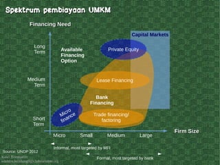 Kawi Boedisetio
telebiro.bandung0@clubmember.org
Capital Markets
Micro
finance
Private Equity
Lease Financing
Trade financing/
factoring
Bank
Financing
Micro Small Medium Large
Firm SizeFirm Size
Short
Term
Medium
Term
Long
Term Available
Financing
Option
Financing NeedFinancing Need
Spektrum pembiayaan UMKMSpektrum pembiayaan UMKM
Informal, most targeted by MFI
Formal, most targeted by bank
Source: UNDP 2012
 
