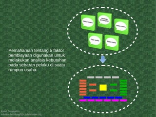 Kawi Boedisetio
telebiro.bandung0@clubmember.org
Pemahaman tentang 5 faktor
pembiayaan digunakan untuk
melakukan analisis kebutuhan
pada sebaran pelaku di suatu
rumpun usaha.
 
