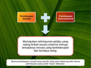 Kawi Boedisetio
telebiro.bandung0@clubmember.org
Pembiayaan
Inovatif
Pembiayaan
Konvensional
Memajukan sehimpunan pelaku yang
saling terkait secara sistemis menuju
terciptanya inovasi yang berkelanujtan
dan berdaya saing.
Skema pembiayaan inovatif yang spesifik, tetap perlu dibarengi oleh skema
pembiayaan yang sudah “biasa” dilakukan.
 