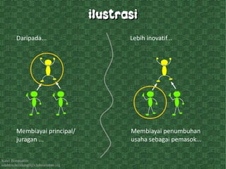 Kawi Boedisetio
telebiro.bandung0@clubmember.org
ilustrasiilustrasi
Daripada... Lebih inovatif...
Membiayai principal/
juragan ...
Membiayai penumbuhan
usaha sebagai pemasok...
 
