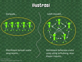 Kawi Boedisetio
telebiro.bandung0@clubmember.org
ilustrasiilustrasi
Daripada... Lebih inovatif...
Membiayai banyak usaha
yang sejenis...
Membiayai beberapa usaha
yang saling terhubung, atau
klaster industri...
 