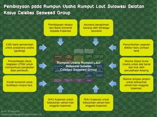 Kawi Boedisetio
telebiro.bandung0@clubmember.org
Pembiayaan ekspor
dari Bank komersil
kepada Koperasi
Asuransi pengiriman
barang oleh lembaga
asuransi
Penumbuhan segmen
debitur baru (simpul
tani)
Skema Sewa Guna
Usaha untuk alat berat
dan truk oleh
perusahaan leasing
Skema simpan pinjam
untuk kebutuhan
sehari-hari anggota
koperasi.
Pembiayaan pada Rumpun Usaha Rumput Laut Sulawesi SelatanPembiayaan pada Rumpun Usaha Rumput Laut Sulawesi Selatan
Kasus Celebes Seaweed GroupKasus Celebes Seaweed Group
Pemanfaatan dana
kegiatan LPSM untuk
memperkuat pangkalan
data pemasok.
CSR bank pemerintah
untuk prasarana usaha
(gudang)
Kredit komersil untuk
budidaya rumput laut.
AGRONIAGA
Usaha
pemasaran
dan penjualan
Usaha
Pengepakan
Simpul tani
Produsen
mesin press
Usaha
t'portasi truk
Produsen agar
(dalam negeri)
Produsen agar
(luar negeri)
Usaha
ekspedisi
Penyedia
container
Diskoperindag
Palopo
Pemprov
sulsel
PUPUK
Petani RL
Lembaga
pembiayaan
Proyek BI
Usaha jasa
perahu
Usaha
t'portasi laut
Jasa alat berat
Pedagang/
eksportir RL
Jasa
pergudangan
jasa asuransi
container
Jasa
pengujian RL
Akdmi Teknik
Industri Mksr
Pencari
kepiting
Budidaya
bandeng
Pemasok
karung
Rumpun Usaha Rumput Laut
Sulawesi Selatan
Celebes Seaweed Group
SHU Koperasi untuk
kebutuhan sehari-hari
anggota koperasi.
SHU Koperasi untuk
kebutuhan sehari-hari
anggota koperasi.
 