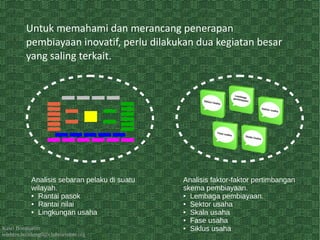 Kawi Boedisetio
telebiro.bandung0@clubmember.org
Untuk memahami dan merancang penerapan
pembiayaan inovatif, perlu dilakukan dua kegiatan besar
yang saling terkait.
Analisis sebaran pelaku di suatu
wilayah.
● Rantai pasok
● Rantai nilai
● Lingkungan usaha
Analisis faktor-faktor pertimbangan
skema pembiayaan.
● Lembaga pembiayaan.
● Sektor usaha
● Skala usaha
● Fase usaha
● Siklus usaha
 