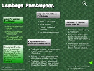 Kawi Boedisetio
telebiro.bandung0@clubmember.org
a. Perusahaan Pembi-
ayaan;
b. Perusahaan Modal
Ventura; dan
c. Perusahaan Pembi-
ayaan Infrastruktur
Lembaga PembiayaanLembaga Pembiayaan
a. Sewa Guna Usaha;
b. Anjak Piutang;
c. Usaha Kartu Kredit;
dan/atau
d. Pembiayaan Konsumen.
a. Penyertaan saham (equity
participation);
b. Penyertaan melalui pem-
belian obligasi konversi
(quasi equity participation);
dan/atau
c. Pembiayaan berdasarkan
pembagian atas hasil usaha
(profit/ revenue sharing).
a. Pemberian pinjaman langsung (direct
lending) untuk Pembiayaan
Infrastruktur;
b. Refinancing atas infrastruktur yang
telah dibiayai pihak lain; dan/atau
c. Pemberian pinjaman subordinasi
(subordinated loans) yang berkaitan
dengan Pembiayaan Infrastruktur;
* Peraturan Presiden no 9 th 2009
ttg Lembaga pembiayaan
Kegiatan Perusahaan
Pembiayaan
Kegiatan Perusahaan
Pembiayaan Infrastruktur
Kegiatan Perusahaan
Modal Ventura
Jenis Perusahaan
Pembiayaan
Perusahaan Pembia-
yaan, Perusahaan
Modal Ventura, dan
Perusahaan Pembia-
yaan Infrastruktur
berbentuk Perseroan
Terbatas atau
Koperasi
 