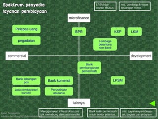 Kawi Boedisetio
telebiro.bandung0@clubmember.org
commercial development
microfinance
lainnya
Bank komersil
KSP
Bank tabungan
pos
Jasa pembayaran/
transfer
LPSM
Pelepas uang
LKM
Perusahaan
asuransi
pegadaian
BPR
mis. Layanan pembiaya-
an, bagian dari program
mis. Lembaga khusus
keuangan mikro.
Bank
pembangunan
pemerintah
Lembaga
perantara
non-bank
LPSM dgn
aturan khusus
Spektrum penyediaSpektrum penyedia
layanan pembiayaanlayanan pembiayaan
Bank milik pemerintah
untuk sektor prioritas.
Menggunakan infrastruktur pos
utk menabung dan jasa transfer
 