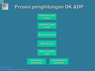 Kawi Boedisetio
telebiro.bandung0@clubmember.org
Proses penghitungan DK &DP
Koefisien input
antara
Koefisien input
primer
Matriks identitas
Matriks (I-A)
Matriks inverse
(I-A)
Indeks Daya
Penyebaran
Indeks Derajat
Kepekaan
 