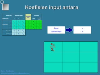 Kawi Boedisetio
telebiro.bandung0@clubmember.org
Koefisien input antara
XX33XX22XX11
Jumlah input
VV33VV22VV11
Input primer
XX33MM33FF33xx3333xx3232xx3131
3
XX22MM22FF22xx2323xx2222xx2121
2
XX11MM11FF11xx1313xx1212xx1111
1
Input antara
Jumlah
output
Impor321Struktur input
Penyediaan
Permintaan
akhir
Permintaan antaraAlokasi input
XX33XX22XX11
Jumlah input
VV33VV22VV11
Input primer
XX33MM33FF33xx3333xx3232xx3131
3
XX22MM22FF22xx2323xx2222xx2121
2
XX11MM11FF11xx1313xx1212xx1111
1
Input antara
Jumlah
output
Impor321Struktur input
Penyediaan
Permintaan
akhir
Permintaan antaraAlokasi input
Input
-----------------
Jumlah input
x
-----
X
x11
-----
X1
 