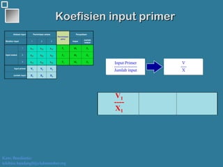 Kawi Boedisetio
telebiro.bandung0@clubmember.org
Koefisien input primer
XX33XX22XX11
Jumlah input
VV33VV22VV11
Input primer
XX33MM33FF33xx3333xx3232xx3131
3
XX22MM22FF22xx2323xx2222xx2121
2
XX11MM11FF11xx1313xx1212xx1111
1
Input antara
Jumlah
output
Impor321Struktur input
Penyediaan
Permintaan
akhir
Permintaan antaraAlokasi input
XX33XX22XX11
Jumlah input
VV33VV22VV11
Input primer
XX33MM33FF33xx3333xx3232xx3131
3
XX22MM22FF22xx2323xx2222xx2121
2
XX11MM11FF11xx1313xx1212xx1111
1
Input antara
Jumlah
output
Impor321Struktur input
Penyediaan
Permintaan
akhir
Permintaan antaraAlokasi input
Input Primer
----------------
Jumlah input
V
----
X
V1
----
X1
 