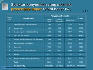 Kawi Boedisetio
telebiro.bandung0@clubmember.org
Struktur penyediaan yang memiliki
prosentase impor relatif besar (%)
Nomor
urut
Nama Produk
Penyediaan Domestik
imporUsaha
Kecil
Usaha
Menengah
Usaha Besar
1 Tanaman bahan makanan lainnya 2,42 0,00 0,00 97,56
2 Industri gula 0,05 6,55 32,89 60,50
3 Industri pupuk, pestisida dan kimia 5,65 0,89 45,74 47,72
4 Jasa film dan hiburan 39,60 8,75 5,16 46,50
5 Industri alat pengangkutan dan perbaikan 0,94 0,91 52,97 45,18
6 Barang-barang hasil kilang 0,00 0,00 55,39 44,61
7 Jasa hotel 11,50 41,09 5,03 42,38
8 Industri alat ukur dan perhiasan 5,51 11,07 44,60 38,83
9 Kedele 57,31 4,37 0,00 38,32
10 Industri barang-barang dari tanah liat 28,27 10,98 23,71 37,01
Total 30,03 13,80 42,11 14,06
Total (miliar Rp.) 943.835,08 433.791,22 1.323.473,54 441.988,45
5.1.1
 