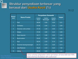 Kawi Boedisetio
telebiro.bandung0@clubmember.org
Struktur penyediaan terbesar yang
berasal dari Usaha Kecil (%)
Nomor
urut
Nama Produk
Penyediaan Domestik
imporUsaha
Kecil
Usaha
Menengah
Usaha
Besar
1 Padi 99,99 0,00 0,00 0,01
2 Tembakau 97,66 0,00 2,34 0,00
3 Tanaman umbi-umbian 97,49 2,36 0,00 0,15
4 Kelapa 97,89 2,60 0,43 0,08
5 Sayur-sayuran 94,71 0,96 0,00 4,34
6 Buah-buahan 93,85 0,95 0,00 5,20
7 Kopi 92,54 2,32 5,14 0,00
8 Tanaman kacang-kacangan 91,17 0,70 0,00 8,13
9 Jasa Restoran 90,05 2,42 0,23 7,30
10 Udang 89,96 9,00 0,10 0,04
5.1.2
Satu-satunya yang bukan sektor pertanian, di mana lebih dari 90%
kebutuhannya disediakan oleh usaha kecil
 