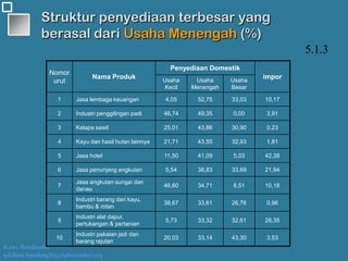 Kawi Boedisetio
telebiro.bandung0@clubmember.org
Struktur penyediaan terbesar yang
berasal dari Usaha Menengah (%)
Nomor
urut
Nama Produk
Penyediaan Domestik
imporUsaha
Kecil
Usaha
Menengah
Usaha
Besar
1 Jasa lembaga keuangan 4,05 52,75 33,03 10,17
2 Industri penggilingan padi 46,74 49,35 0,00 3,91
3 Kelapa sawit 25,01 43,86 30,90 0,23
4 Kayu dan hasil hutan lainnya 21,71 43,55 32,93 1,81
5 Jasa hotel 11,50 41,09 5,03 42,38
6 Jasa penunjang angkutan 5,54 38,83 33,69 21,94
7
Jasa angkutan sungai dan
danau
46,60 34,71 8,51 10,18
8
Industri barang dari kayu,
bambu & rotan
38,67 33,61 26,76 0,96
9
Industri alat dapur,
pertukangan & pertanian
5,73 33,32 32,61 28,35
10
Industri pakaian jadi dan
barang rajutan
20,03 33,14 43,30 3,53
5.1.3
 