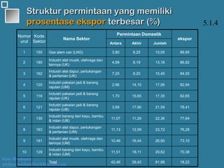 Kawi Boedisetio
telebiro.bandung0@clubmember.org
Struktur permintaan yang memiliki
prosentase ekspor terbesar (%)
Nomor
urut
Kode
Sektor
Nama Sektor
Permintaan Domestik
ekspor
Antara Akhir Jumlah
1 150 Gas alam cair (LNG) 3,80 6,25 10,05 89,95
2 180
Industri alat musik, olahraga dan
lainnya (UK)
4,99 8,19 13,18 86,82
3 162
Industri alat dapur, pertukangan
& pertanian (UK)
7,25 8,20 15,45 84,55
4 120
Industri pakaian jadi & barang
rajutan (UM)
2,96 14,10 17,06 82,94
5 119
Industri pakaian jadi & barang
rajutan (UK)
1,70 15,65 17,35 82,65
6 121
Industri pakaian jadi & barang
rajutan (UB)
3,69 17.90 21,59 78,41
7 130
Industri barang dari kayu, bambu
& rotan (UB)
11,07 11,29 22,36 77,64
8 163
Industri alat dapur, pertukangan
& pertanian (UM)
11,13 12,59 23,72 76,28
9 181
Industri alat musik, olahraga dan
lainnya (UM)
10,46 16,44 26,90 73,10
10 129
Industri barang dari kayu, bambu
& rotan (UM)
11,51 18,11 29,62 70,38
Total 42,46 39,42 81,88 18,22
5.1.4
 