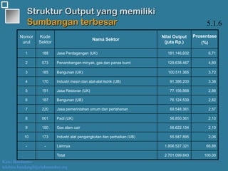 Kawi Boedisetio
telebiro.bandung0@clubmember.org
Struktur Output yang memiliki
Sumbangan terbesar
Nomor
urut
Kode
Sektor
Nama Sektor
Nilai Output
(juta Rp.)
Prosentase
(%)
1 188 Jasa Perdagangan (UK) 181.146.602 6,71
2 073 Penambangan minyak, gas dan panas bumi 129.638.467 4,80
3 185 Bangunan (UK) 100.511.365 3,72
4 170 Industri mesin dan alat-alat listrik (UB) 91.386.200 3,38
5 191 Jasa Restoran (UK) 77.156.868 2,86
6 187 Bangunan (UB) 76.124.539 2,82
7 220 Jasa pemerintahan umum dan pertahanan 69.548.361 2,57
8 001 Padi (UK) 56.850.361 2,10
9 150 Gas alam cair 56.622.134 2,10
10 173 Industri alat pengangkutan dan perbaikan (UB) 55.587.895 2,06
- - Lainnya 1.806.527.321 66,88
Total 2.701.099.843 100,00
5.1.6
 