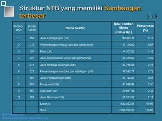 Kawi Boedisetio
telebiro.bandung0@clubmember.org
Struktur NTB yang memiliki Sumbangan
terbesar
Nomor
urut
Kode
Sektor
Nama Sektor
Nilai Tambah
Bruto
(miliar Rp.)
Prosentase
(%)
1 188 Jasa Perdagangan (UK) 119.825,11 8,77
2 073 Penambangan minyak, gas dan panas bumi 117.156,02 8,57
3 001 Padi (UK) 47.507,93 3,48
4 220 Jasa pemerintahan umum dan pertahanan 44.499,00 3,26
5 215 Jasa lembaga keuangan (UM) 37.765,05 2,76
6 072 Penambangan batubara dan bijih ligam (UB) 37.542,72 2,75
7 189 Jasa Perdaganhgan (UM) 34.122,87 2,54
8 185 Bangunan (UK) 31.676,94 2,50
9 150 Gas alam cair 29.647,95 2,32
10 191 Jasa Restoran (UK) 27.523,92 2,17
- - Lainnya 832.052,51 60,89
Total 1.366.500,30 100,00
5.1.8
 
