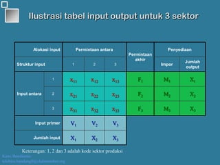 Kawi Boedisetio
telebiro.bandung0@clubmember.org
Ilustrasi tabel input output untuk 3 sektor
Alokasi input Permintaan antara
Permintaan
akhir
Penyediaan
Struktur input 1 2 3 Impor
Jumlah
output
Input antara
1 x11 x12 x13 F1 M1 X1
2 x21 x22 x23 F2 M2 X2
3 x31 x32 x33 F3 M3 X3
Input primer V1 V2 V3
Jumlah input X1 X2 X3
Keterangan: 1, 2 dan 3 adalah kode sektor produksi
 