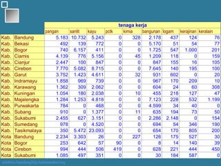 Kawi Boedisetio
telebiro.bandung0@clubmember.org
pangan sanlit kayu pctk kimia bangunan logam kerajinan keralain
Kab. Bandung 5.183 10.732 5.243 0 328 2.178 437 124 76
Kab. Bekasi 492 139 772 0 0 5.170 51 54 77
Kab. Bogor 740 6.157 411 0 0 1.725 547 1.000 201
Kab. Ciamis 4.139 776 5.156 0 45 1.209 118 0 159
Kab. Cianjur 2.447 100 847 0 0 847 155 16 105
Kab. Cirebon 7.770 5.082 8.715 0 0 7.645 140 195 100
Kab. Garut 3.752 1.423 4.611 0 32 931 602 0 20
Kab. Indramayu 1.858 969 739 0 0 967 170 209 10
Kab. Karawang 1.362 309 2.062 0 0 604 24 60 308
Kab. Kuningan 1.054 180 2.038 0 10 455 218 127 47
Kab. Majalengka 1.284 1.253 4.818 0 0 7.123 228 532 1.199
Kab. Purwakarta 784 0 468 0 0 4.599 34 40 0
Kab. Subang 910 0 1.377 0 11 635 194 73 50
Kab. Sukabumi 2.455 627 3.151 0 0 2.286 2.148 0 154
Kab. Sumedang 978 0 4.520 0 0 694 54 346 190
Kab. Tasikmalaya 350 5.472 23.093 0 0 654 170 805 200
Kota Bandung 2.234 3.303 26 0 227 126 175 527 30
Kota Bogor 253 642 57 90 0 8 14 140 39
Kota Cirebon 994 444 506 419 0 628 221 444 450
Kota Sukabumi 1.085 497 351 0 0 30 184 587 0
tenaga kerja
 
