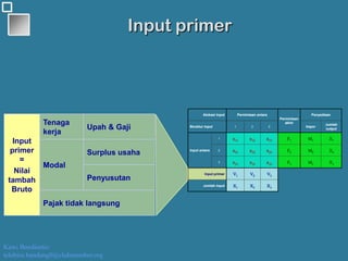 Kawi Boedisetio
telebiro.bandung0@clubmember.org
XX33XX22XX11
Jumlah input
VV33VV22VV11
Input primer
XX33MM33FF33xx3333xx3232xx3131
3
XX22MM22FF22xx2323xx2222xx2121
2
XX11MM11FF11xx1313xx1212xx1111
1
Input antara
Jumlah
output
Impor321Struktur input
Penyediaan
Permintaan
akhir
Permintaan antaraAlokasi input
XX33XX22XX11
Jumlah input
VV33VV22VV11
Input primer
XX33MM33FF33xx3333xx3232xx3131
3
XX22MM22FF22xx2323xx2222xx2121
2
XX11MM11FF11xx1313xx1212xx1111
1
Input antara
Jumlah
output
Impor321Struktur input
Penyediaan
Permintaan
akhir
Permintaan antaraAlokasi input
Input primer
Input
primer
=
Nilai
tambah
Bruto
Tenaga
kerja
Upah & Gaji
Modal
Surplus usaha
Penyusutan
Pajak tidak langsung
 