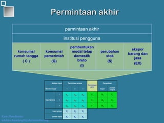 Kawi Boedisetio
telebiro.bandung0@clubmember.org
Permintaan akhir
permintaan akhir
institusi pengguna
konsumsi
rumah tangga
( C )
konsumsi
pemerintah
(G)
pembentukan
modal tetap
domestik
bruto
(I)
perubahan
stok
(S)
ekspor
barang dan
jasa
(EX)
XX33XX22XX11
Jumlah input
VV33VV22VV11
Input primer
XX33MM33FF33xx3333xx3232xx3131
3
XX22MM22FF22xx2323xx2222xx2121
2
XX11MM11FF11xx1313xx1212xx1111
1
Input antara
Jumlah
output
Impor321Struktur input
Penyediaan
Permintaan
akhir
Permintaan antaraAlokasi input
XX33XX22XX11
Jumlah input
VV33VV22VV11
Input primer
XX33MM33FF33xx3333xx3232xx3131
3
XX22MM22FF22xx2323xx2222xx2121
2
XX11MM11FF11xx1313xx1212xx1111
1
Input antara
Jumlah
output
Impor321Struktur input
Penyediaan
Permintaan
akhir
Permintaan antaraAlokasi input
 