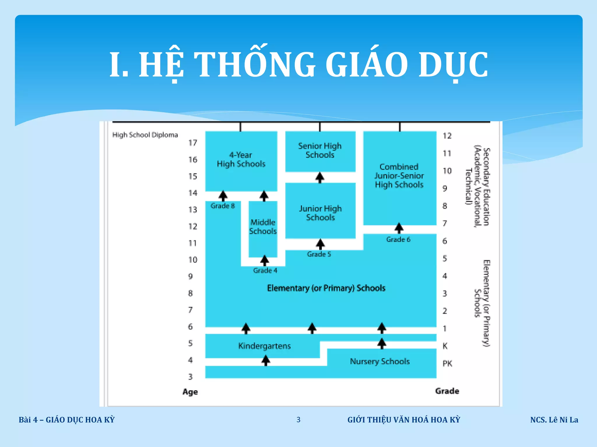 I. HỆ THỐNG GIÁO DỤC
GIỚI THIỆU VĂN HOÁ HOA KỲ NCS. Lê Ni LaBài 4 – GIÁO DỤC HOA KỲ 3
 
