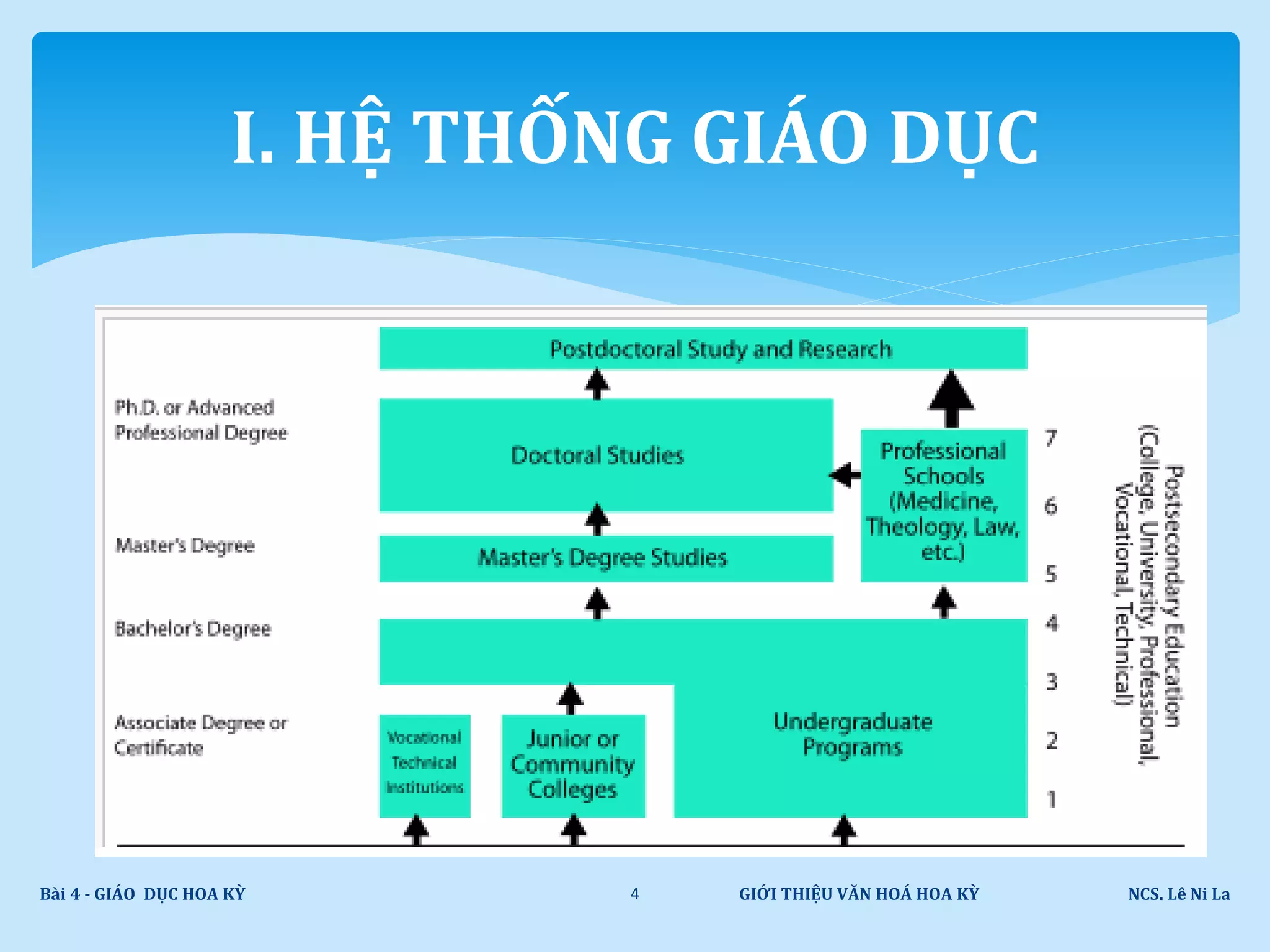 I. HỆ THỐNG GIÁO DỤC
GIỚI THIỆU VĂN HOÁ HOA KỲ NCS. Lê Ni LaBài 4 - GIÁO DỤC HOA KỲ 4
 