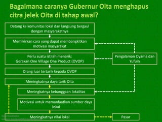 Datang ke komunitas lokal dan langsung bergaul
                 dengan masyarakatnya

       Memikirkan cara yang dapat membangkitkan
                  motivasi masyarakat

               Perlu suatu istilah menarik:           Pengalaman Oyama dan
         Gerakan One Village One Product (OVOP)               Yufuin

             Orang luar tertarik kepada OVOP

               Meningkatnya daya tarik Oita

                Meningkatnya kebanggaan lokalitas

            Motivasi untuk memanfaatkan sumber daya
                             lokal

Kawi Boedisetio
                      Meningkatnya
telebiro.bandung0@clubmember.org
                                     nilai lokal         Pasar
 