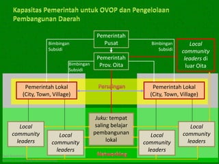 Pemerintah
                          Bimbingan               Pusat            Bimbingan        Local
                          Subsidi                                     Subsidi   community
                                                Pemerintah                       leaders di
                                   Bimbingan     Prov. Oita                       luar Oita
                                   Subsidi


            Pemerintah Lokal                                        Pemerintah Lokal
           (City, Town, Village)                                   (City, Town, Village)


                                                Juku: tempat
        Local                                   saling belajar                      Local
     community                 Local           pembangunan          Local        community
       leaders              community                lokal       community         leaders
                              leaders                              leaders
Kawi Boedisetio
telebiro.bandung0@clubmember.org
 