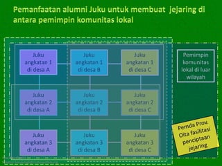 Juku                   Juku         Juku      Pemimpin
            angkatan 1             angkatan 1   angkatan 1    komunitas
             di desa A              di desa B    di desa C   lokal di luar
                                                               wilayah

                Juku                   Juku         Juku
            angkatan 2             angkatan 2   angkatan 2
             di desa A              di desa B    di desa C



                Juku                   Juku         Juku
            angkatan 3             angkatan 3   angkatan 3
             di desa A              di desa B    di desa C
Kawi Boedisetio
telebiro.bandung0@clubmember.org
 