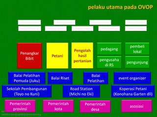 pelaku utama pada OVOP

               Petani Durian             Petani Jarak                 Petani Pisang              Petani Sayur

               Petani Sahang       Petani Jeruk         Petani Padi          Petani Salak        Petani Sawit




                                                                                                  pembeli
                                                        Pengolah            pedagang
               Penangkar                                                                           lokal
                                     Petani               hasil
                 Bibit                                                     pengusaha
                                                        pertanian                               pengunjung
                                                                             di RS

         Balai Pelatihan                                           Balai
                                     Balai Riset                                            event organizer
         Pemuda (Juku)                                           Pelatihan
    Sekolah Pembangunan                             Road Station                         Koperasi Petani
        (Toyo no Kuni)                             (Michi no Eki)                     (Konohana Garten dll)

       Pemerintah                  Pemerintah                  Pemerintah                         asosiasi
          provinsi
Kawi Boedisetio
                                      kota                        desa
telebiro.bandung0@clubmember.org
 