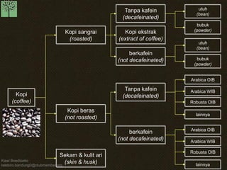 Kawi Boedisetio telebiro.bandung0@clubmember.org 
Kopi (coffee) 
Kopi sangrai 
(roasted) 
Kopi beras (not roasted) 
Sekam & kulit ari (skin & husk) 
Tanpa kafein (decafeinated) 
Kopi ekstrak (extract of coffee) 
berkafein (not decafeinated) 
Tanpa kafein 
(decafeinated) 
berkafein 
(not decafeinated) 
utuh (bean) 
bubuk (powder) 
utuh (bean) 
bubuk (powder) 
Arabica OIB 
Arabica WIB 
Robusta OIB 
lainnya 
Arabica OIB 
Arabica WIB 
Robusta OIB 
lainnya  