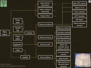 Kawi Boedisetio 
telebiro.bandung0@clubmember.org 
Batu 
kapur 
Pasir 
besi 
Tanah 
liat 
Pasir 
silika 
gypsum 
coke 
clinker 
Light calcium 
carbonate 
heavy calcium 
carbonate 
Kapur tohor 
Semen portland 
Semen khusus 
Semen putih 
karbid Gas acytilene 
Type OPC (type I) 
Type I, II, IV 
Ferro cement 
SP Pozzolan 
SP Kapur 
Mixed blended 
cement 
Masonry cement 
Pozzolan cement 
Fly Ash Cement 
Oil well Cement 
Clean set 
cement/ quick 
setting cement 
Lime pozzolan 
cement 
slag cement 
High aluminum 
cement (fond 
cement) 
 