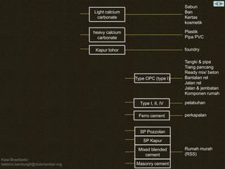Kawi Boedisetio telebiro.bandung0@clubmember.org 
Light calcium carbonate 
heavy calcium carbonate 
Kapur tohor 
Sabun 
Ban 
Kertas 
kosmetik 
Plastik 
Pipa PVC 
foundry 
Type OPC (type I) 
Tangki & pipa Tiang pancang Ready mix/ beton Bantalan rel Jalan rel Jalan & jembatan Komponen rumah 
Type I, II, IV 
Ferro cement 
SP Pozzolan 
SP Kapur 
Mixed blended cement 
Masonry cement 
pelabuhan 
perkapalan 
Rumah murah (RSS)  