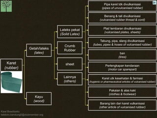 Kawi Boedisetio 
telebiro.bandung0@clubmember.org 
Karet 
(rubber) 
Getah/lateks 
(latex) 
Kayu 
(wood) 
Lateks pekat 
(Solid Latex) 
Crumb 
Rubber 
sheet 
Lainnya 
(others) 
Pipa karet tdk divulkanisasi 
(pipes of unvulcanised rubber) 
Benang & tali divulkanisasi 
(vulcanised rubber thread & cord) 
Plat/ lembaran divulkanisasi 
(vulcanised plates, sheets) 
Tabung, pipa, slang divulkanisasi 
(tubes, pipes & hoses of vulcanised rubber) 
ban 
(tires) 
Perlengkapan kendaraan 
(motor car sparepart) 
Karet utk kesehatan & farmasi 
(hygienic or pharmaceutical articles of vulcanised rubber) 
Pakaian & alas kaki 
(clothes & footwear) 
Barang lain dari karet vulkanisasi 
(other article of vulcanised rubber) 
 