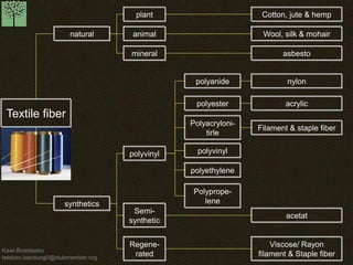 Kawi Boedisetio 
telebiro.bandung0@clubmember.org 
Textile fiber 
natural 
synthetics 
plant 
animal 
mineral 
polyvinyl 
Semi-synthetic 
Regene-rated 
polyanide 
polyester 
Polyacryloni-tirle 
polyvinyl 
polyethylene 
Polyprope-lene 
Cotton, jute & hemp 
Wool, silk & mohair 
asbesto 
nylon 
acrylic 
Filament & staple fiber 
acetat 
Viscose/ Rayon 
filament & Staple fiber 
 
