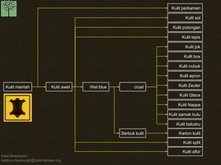 Kawi Boedisetio telebiro.bandung0@clubmember.org 
Kulit perkamen 
Kulit sol 
Kulit potongan 
Kulit lapis 
Kulit jok 
Kulit box 
Kulit nubuk 
Kulit apron 
Kulit Zeuler 
Kulit Glace 
Kulit Nappa 
Kulit samak bulu 
Karton kulit 
Kulit beludru 
Kulit split 
Kulit afkir 
Kulit awet 
Kulit mentah 
crust 
Serbuk kulit 
Wet blue  