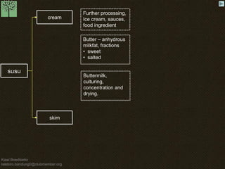 Kawi Boedisetio 
telebiro.bandung0@clubmember.org 
susu 
cream 
skim 
Further processing, 
Ice cream, sauces, 
food ingredient 
Butter – anhydrous 
milkfat, fractions 
• sweet 
• salted 
Buttermilk, 
culturing, 
concentration and 
drying. 
 