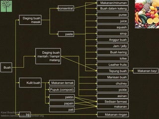 Kawi Boedisetio telebiro.bandung0@clubmember.org 
Makanan/minuman 
Buah dalam kaleng 
puree 
juice 
squash 
sirop 
Anggur buah 
Jam / jelly 
Buah kering 
tofee 
Leather fruits 
Tepung buah 
chutney 
Manisan buah 
pickle 
asinan 
makanan 
Sediaan farmasi 
Makanan ringan 
Makanan bayi 
konsentrat 
paste 
pektin 
papain 
Makanan ternak 
Pupuk (compost) 
pati 
Daging buah masak 
Daging buah mentah / hampir matang 
Kulit buah 
biji 
Buah  