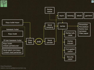Kawi Boedisetio 
telebiro.bandung0@clubmember.org 
Serat 
panjang 
Serat 
pendek 
rayon 
kertas 
Kertas tulis 
cetak 
Kertas 
industri 
Corrugated 
carton 
Security 
paper 
Penerbitan 
Percetakan 
Karton box 
kemasan 
Filter paper 
benang tekstil garment 
Kayu bulat 
Kayu bulat: 
limbah perkebunan 
Serat alami non-kayu: 
Limbah hasil pertanian 
Kayu bulat impor 
Di luar kawasan hutan 
kawasan hutan 
Chip/ 
flake 
pulp 
Kertas 
bekas 
 