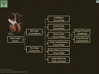 Kawi Boedisetio 
telebiro.bandung0@clubmember.org 
Buah Coklat 
(Cacao) 
Biji Coklat 
(Cocoa Beans) 
Pod Coklat 
(Cocoa Pod) 
Kulit/Sekam 
(Cocoa Shell) 
Lemak Coklat 
(Cocoa Butter) 
Bubuk Coklat 
(Cocoa Powder) 
Pasta Coklat Berlemak 
(Cocoa Pasta) 
Pasta Coklat tanpa lemak 
(Cocoa Pasta) 
Coklat olahan lain 
(Other processed) 
Dengan Pemanis 
(Sweetened) 
Tanpa Pemanis 
(Unsweetened) 
 