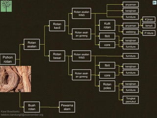 Kawi Boedisetio 
telebiro.bandung0@clubmember.org 
Pohon 
rotan 
Rotan 
asalan 
Buah 
rotan 
Rotan 
kecil 
Rotan 
besar 
Rotan asalan 
W&S 
Rotan asal-an 
goreng 
Rotan asalan 
W&S 
Rotan asal-an 
goreng 
Pewarna 
alam 
Kulit 
rotan 
fitrit 
core 
fitrit 
core 
Rotan 
poles 
anyaman 
kerajinan 
furniture 
anyaman 
webbing 
kerajinan 
furniture 
furniture 
kerajinan 
furniture 
Tongkat 
pemukul 
kerajinan 
furniture 
lampit 
K’jinan 
F’niture 
 