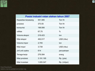 Kawi Boedisetio 
telebiro.bandung0@clubmember.org 
Posisi industri rotan olahan tahun 2007 
Kapasitas terpasang 551.585 Ton/ th 
produksi 373.55 Ton/ th 
konsumsi 196.956 Ton/ th 
utilitas 67,75 % 
Volume ekspor 216.423 ton 
Nilai ekspor 462.017 USD (ribu) 
Volume impor 2.705 ton 
Nilai impor 3.739 USD (ribu) 
Jml unit usaha 614 perusahaan 
Tenaga kerja 276.584 orang 
Nilai produksi 3.191.195 Rp. (juta) 
Nilai investasi 1.005.347 Rp. (milyar) 
 