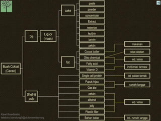 Kawi Boedisetio 
telebiro.bandung0@clubmember.org 
Buah Coklat 
(Cacao) 
Liquor 
(mass) 
fat 
paste 
powder 
concentrate 
Extract 
essence 
lecithin 
tannin 
pektin 
Cocoa butter 
Oleo chemical 
Fatty acid 
Vitamin D 
Single cell protein 
Pupuk hijau 
Gas bio 
pektin 
alkohol 
jelly 
Plastik filler 
Bahan bakar 
biji 
Shell & 
pulp 
cake 
makanan 
obat-obatan 
ind. kimia 
ind kimia/ farmasi 
ind pakan ternak 
rumah tangga 
ind. kimia 
ind. rumah tangga 
 
