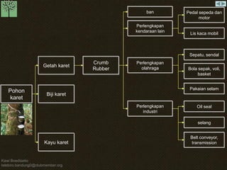 Kawi Boedisetio
telebiro.bandung0@clubmember.org
Pohon
karet
Getah karet
Kayu karet
Crumb
Rubber
Biji karet
ban
Perlengkapan
kendaraan lain
Perlengkapan
olahraga
Perlengkapan
industri
Pedal sepeda dan
motor
Lis kaca mobil
Sepatu, sendal
Bola sepak, voli,
basket
Pakaian selam
Oil seal
selang
Belt conveyor,
transmission
 