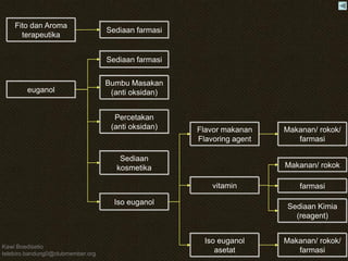 Kawi Boedisetio
telebiro.bandung0@clubmember.org
euganol
Sediaan farmasi
Bumbu Masakan
(anti oksidan)
Percetakan
(anti oksidan)
Sediaan
kosmetika
Iso euganol
Flavor makanan
Flavoring agent
Iso euganol
asetat
vitamin
Makanan/ rokok/
farmasi
Makanan/ rokok
farmasi
Sediaan Kimia
(reagent)
Makanan/ rokok/
farmasi
Fito dan Aroma
terapeutika
Sediaan farmasi
 