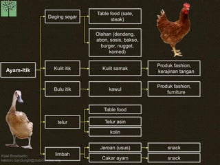 Kawi Boedisetio
telebiro.bandung0@clubmember.org
Ayam-Itik
Daging segar
limbah
kawul
Table food
Kulit itik
Bulu itik
telur
Olahan (dendeng,
abon, sosis, bakso,
burger, nugget,
korned)
Telur asin
Jeroan (usus)
kolin
Cakar ayam
snack
snack
Table food (sate,
steak)
Kulit samak
Produk fashion,
kerajinan tangan
Produk fashion,
furniture
 
