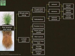 Kawi Boedisetio
telebiro.bandung0@clubmember.org
Akar tanaman
akar wangi
Limbah
padat
Minyak akar
wangi
Oxygenated
hidrokarbon
vetiverol
Industri
parfum
Industri
toiletries
Industri
kosmetik
vetiveron
Vetivenil
vetivenathidrokarbon
Peredam bunyi
Papan semen
partikel
Obat nyamuk
Campuran kayu
lapis
Penolak
serangga
Kerajinan
tangan
 