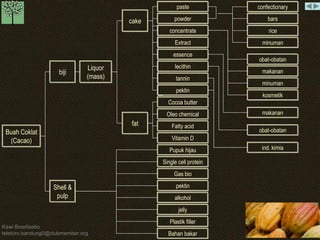Kawi Boedisetio
telebiro.bandung0@clubmember.org
Buah Coklat
(Cacao)
Liquor
(mass)
fat
paste
powder
concentrate
Extract
essence
lecithin
tannin
pektin
Cocoa butter
Oleo chemical
Fatty acid
Vitamin D
Pupuk hijau
Single cell protein
Gas bio
pektin
alkohol
jelly
Plastik filler
Bahan bakar
biji
Shell &
pulp
cake
confectionary
bars
rice
minuman
obat-obatan
makanan
minuman
kosmetik
makanan
obat-obatan
ind. kimia
 