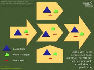 Kawi Boedisetio
telebiro.bandung0@clubmember.org
Usaha Besar
Usaha Menengah
Usaha Kecil
Referensi: “Usaha Besar, Menengah, Kecil”
Nama dokumen: KB-Besar_Menengah_Kecil.pps
Usaha Kecil dapat
berada pada posisi
kelompok industri inti,
pembeli, pemasok,
terkait ataupun
pendukung
 