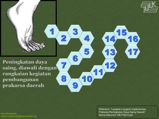 Kawi Boedisetio
telebiro.bandung0@clubmember.org
1
2
3
4
5
6
7
8
9
10
11
12
13
14
15
16
17
Referensi: “Langkah-Langkah Implementasi
Prakarsa Peningkatan Daya Saing Daerah”
Nama dokumen: KB-FGD-0.ppt
 