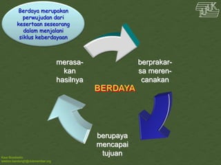 Kawi Boedisetio
telebiro.bandung0@clubmember.org
Berdaya merupakan
perwujudan dari
kesertaan seseorang
dalam menjalani
siklus keberdayaan
merasa-
kan
hasilnya
berupaya
mencapai
tujuan
berprakar-
sa meren-
canakan
 